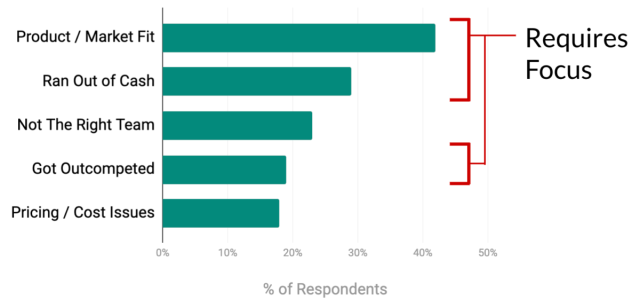 The Top 5 Reasons Why Companies Fail